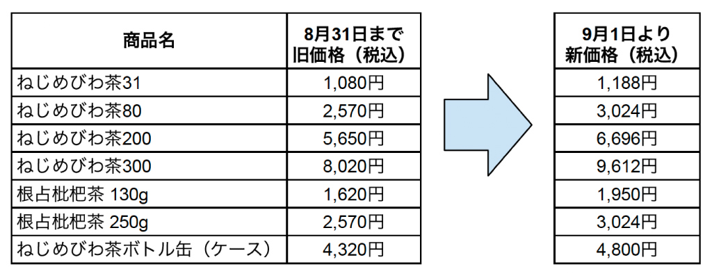 ねじめびわ茶の価格改定